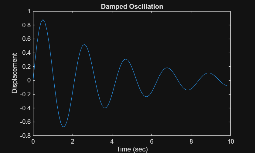 Figure contains an axes object. The axes object with title Damped Oscillation, xlabel Time (sec), ylabel Displacement contains an object of type line.