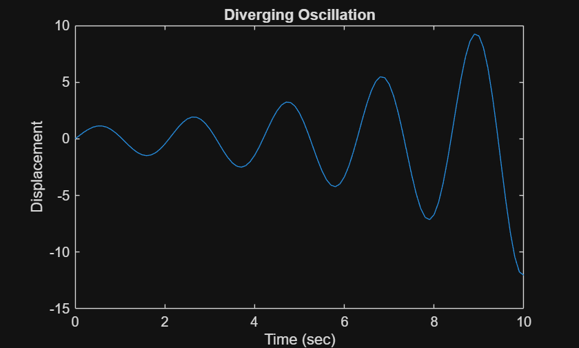 Figure contains an axes object. The axes object with title Diverging Oscillation, xlabel Time (sec), ylabel Displacement contains an object of type line.