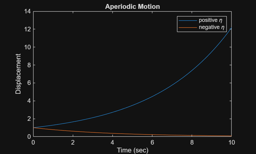 Figure contains an axes object. The axes object with title Aperiodic Motion, xlabel Time (sec), ylabel Displacement contains 2 objects of type line. These objects represent positive \eta, negative \eta.
