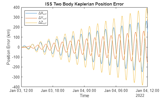 Figure contains an axes object. The axes object with title ISS Two Body Keplerian Position Error, xlabel Time, ylabel Position Error (km) contains 3 objects of type line. These objects represent \DeltaX_{icrf}, \DeltaY_{icrf}, \DeltaZ_{icrf}.