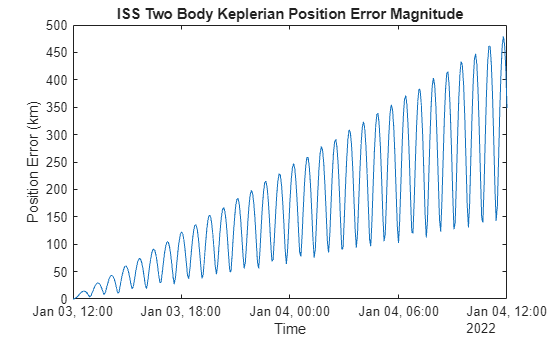 Figure contains an axes object. The axes object with title ISS Two Body Keplerian Position Error Magnitude, xlabel Time, ylabel Position Error (km) contains an object of type line.