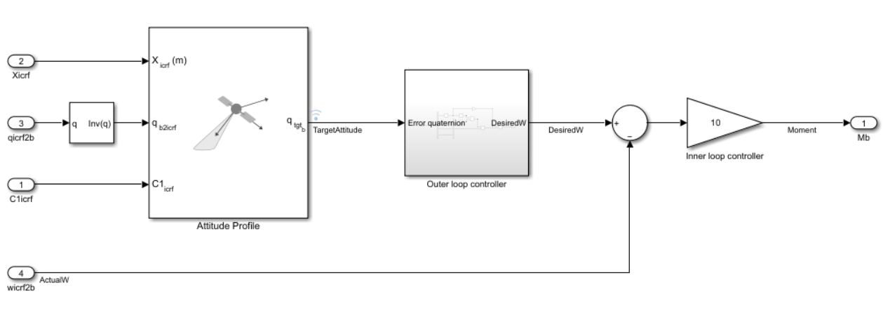 Attitude controller subsystem of Hohmann Transfer model