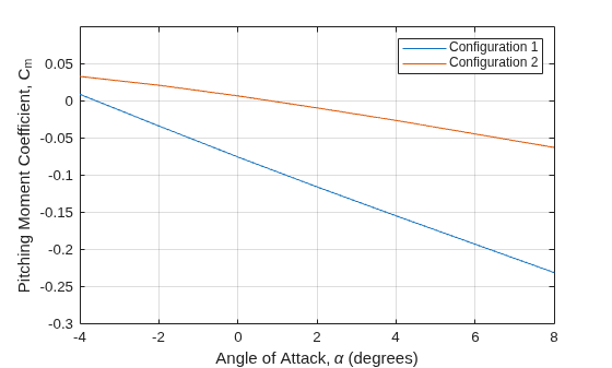 Figure contains an axes object. The axes object with xlabel Angle of Attack, alpha (degrees), ylabel Pitching Moment Coefficient, C indexOf m baseline Pitching Moment Coefficient, C_m contains 2 objects of type line. These objects represent Configuration 1, Configuration 2.