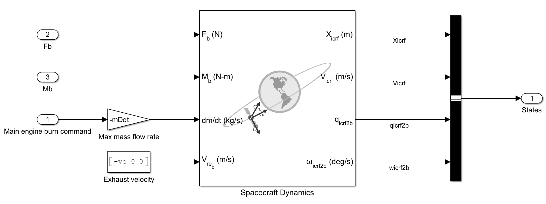 Spacecraft dynamics block with connections