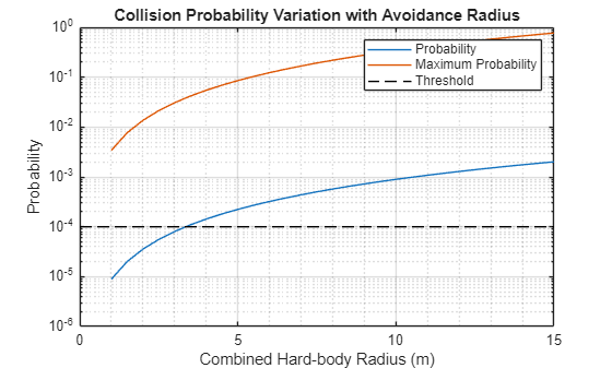Collision Avoidance Maneuver for Upcoming Conjunction - MATLAB & Simulink