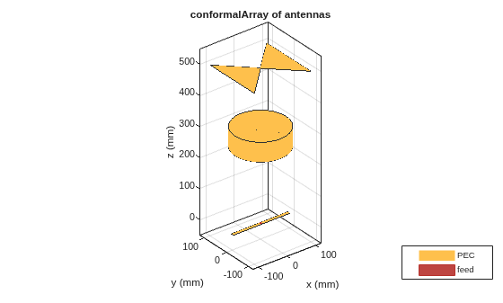 Figure contains an axes object. The axes object with title conformalArray of antennas, xlabel x (mm), ylabel y (mm) contains 8 objects of type patch, surface. These objects represent PEC, feed.