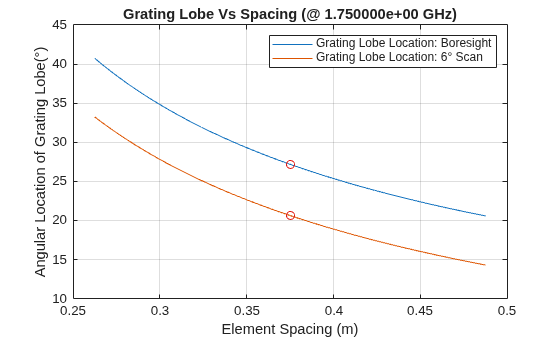 Figure contains an axes object. The axes object with title Grating Lobe Vs Spacing (@ 1.750000e+00 GHz), xlabel Element Spacing (m), ylabel Angular Location of Grating Lobe(°) contains 4 objects of type line. These objects represent Grating Lobe Location: Boresight, Grating Lobe Location: 6° Scan.