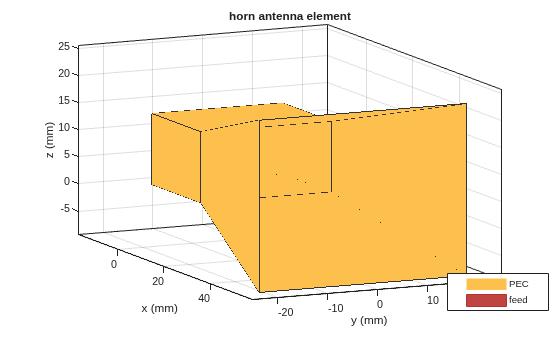 Figure contains an axes object. The axes object with title horn antenna element, xlabel x (mm), ylabel y (mm) contains 3 objects of type patch, surface. These objects represent PEC, feed.