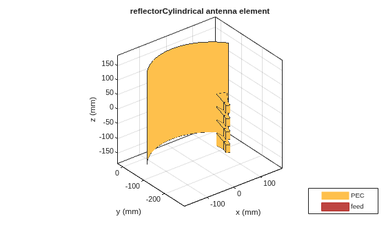 Figure contains an axes object. The axes object with title reflectorCylindrical antenna element, xlabel x (mm), ylabel y (mm) contains 11 objects of type patch, surface. These objects represent PEC, feed.