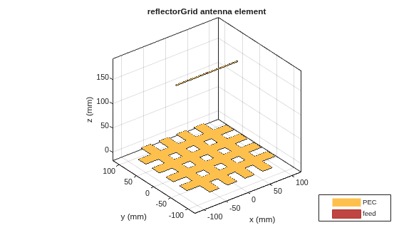 Figure contains an axes object. The axes object with title reflectorGrid antenna element, xlabel x (mm), ylabel y (mm) contains 5 objects of type patch, surface. These objects represent PEC, feed.