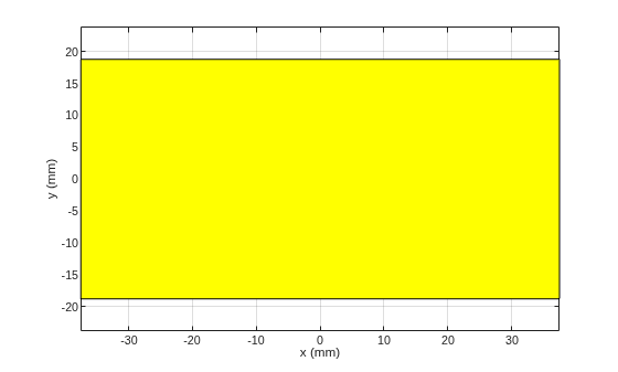 Figure contains an axes object. The axes object with xlabel x (mm), ylabel y (mm) contains 2 objects of type patch.