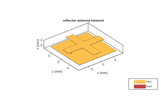 Figure contains an axes object. The axes object with title reflector antenna element, xlabel x (mm), ylabel y (mm) contains 5 objects of type patch, surface. These objects represent PEC, feed.