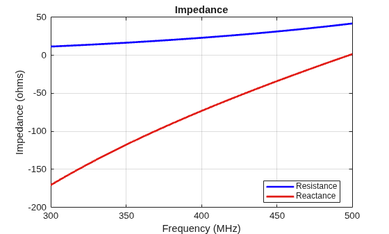 Figure contains an axes object. The axes object with title Impedance, xlabel Frequency (MHz), ylabel Impedance (ohms) contains 2 objects of type line. These objects represent Resistance, Reactance.