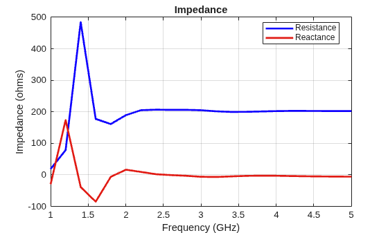 Figure contains an axes object. The axes object with title Impedance, xlabel Frequency (GHz), ylabel Impedance (ohms) contains 2 objects of type line. These objects represent Resistance, Reactance.