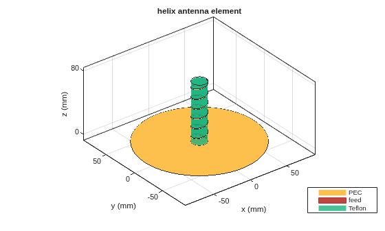 Figure contains an axes object. The axes object with title helix antenna element, xlabel x (mm), ylabel y (mm) contains 6 objects of type patch, surface. These objects represent PEC, feed, Teflon.