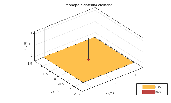 Figure contains an axes object. The axes object with title monopole antenna element, xlabel x (m), ylabel y (m) contains 4 objects of type patch, surface. These objects represent PEC, feed.