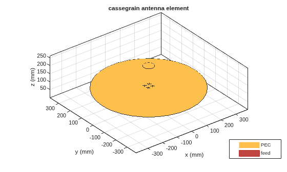 Figure contains an axes object. The axes object with title cassegrain antenna element, xlabel x (mm), ylabel y (mm) contains 21 objects of type patch, surface. These objects represent PEC, feed.