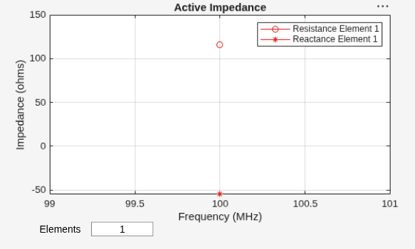 Figure contains an axes object and other objects of type uicontrol. The axes object with title Active Impedance, xlabel Frequency (MHz), ylabel Impedance (ohms) contains 2 objects of type line. These objects represent Resistance Element 1, Reactance Element 1.