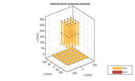 Figure contains an axes object. The axes object with title reflectorGrid antenna element, xlabel x (mm), ylabel y (mm) contains 35 objects of type patch, surface. These objects represent PEC, feed.