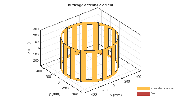 Figure contains an axes object. The axes object with title birdcage antenna element, xlabel x (mm), ylabel y (mm) contains 4 objects of type patch, surface. These objects represent Annealed Copper, feed.
