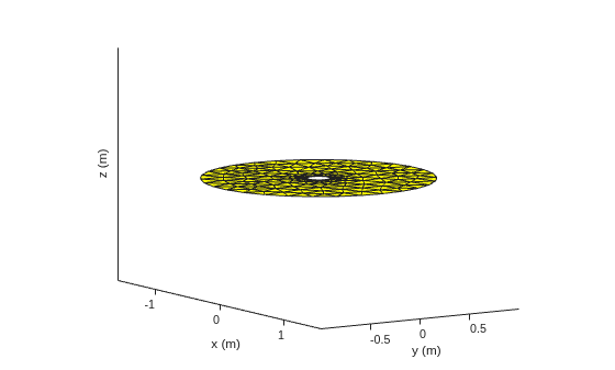 Figure contains an axes object. The axes object with xlabel x (m), ylabel y (m) contains an object of type patch.