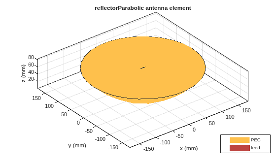 Figure contains an axes object. The axes object with title reflectorParabolic antenna element, xlabel x (mm), ylabel y (mm) contains 5 objects of type patch, surface. These objects represent PEC, feed.