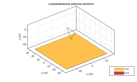 Analysis of Basic Delta Loop Antenna over Ground