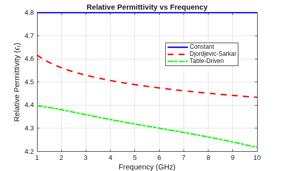 Figure contains an axes object. The axes object with title Relative Permittivity vs Frequency, xlabel Frequency (GHz), ylabel Relative Permittivity ( epsilon indexOf r baseline ) contains 3 objects of type line. These objects represent Constant, Djordjevic-Sarkar, Table-Driven.