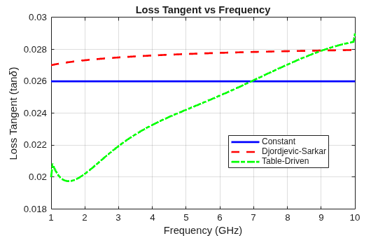 Figure contains an axes object. The axes object with title Loss Tangent vs Frequency, xlabel Frequency (GHz), ylabel Loss Tangent (tan delta ) contains 3 objects of type line. These objects represent Constant, Djordjevic-Sarkar, Table-Driven.