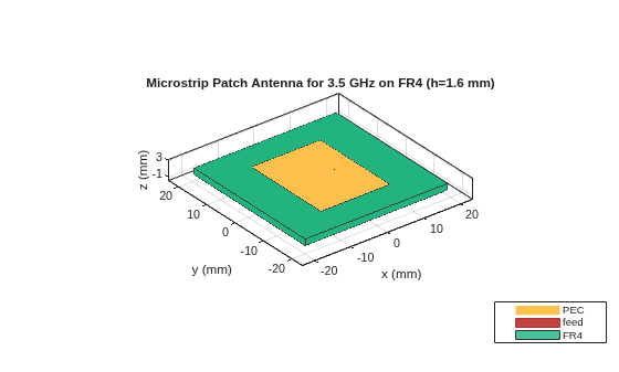 Figure contains an axes object. The axes object with title Microstrip Patch Antenna for 3.5 GHz on FR4 (h=1.6 mm), xlabel x (mm), ylabel y (mm) contains 6 objects of type patch, surface. These objects represent PEC, feed, FR4.