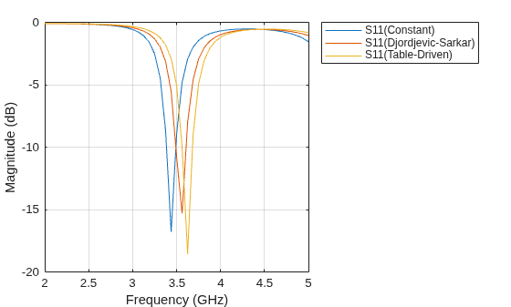 Figure contains an axes object. The axes object with xlabel Frequency (GHz), ylabel Magnitude (dB) contains 3 objects of type line. These objects represent S11(Constant), S11(Djordjevic-Sarkar), S11(Table-Driven).