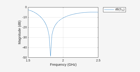 Figure contains an axes object. The axes object with xlabel Frequency (GHz), ylabel Magnitude (dB) contains an object of type line. This object represents dB(S_{11}).