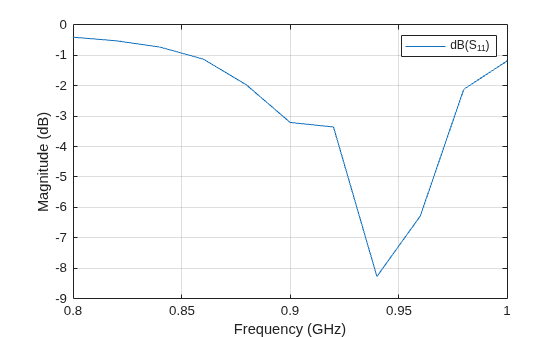Figure contains an axes object. The axes object with xlabel Frequency (GHz), ylabel Magnitude (dB) contains an object of type line. This object represents dB(S_{11}).