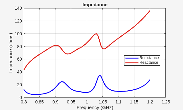 Figure contains an axes object. The axes object with title Impedance, xlabel Frequency (GHz), ylabel Impedance (ohms) contains 2 objects of type line. These objects represent Resistance, Reactance.