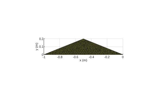 Figure contains an axes object. The axes object with xlabel x (m), ylabel y (m) contains an object of type patch.