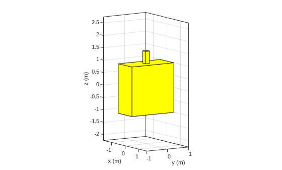 Figure contains an axes object. The axes object with xlabel x (m), ylabel y (m) contains 3 objects of type patch.
