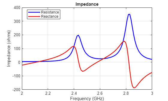 Figure contains an axes object. The axes object with title Impedance, xlabel Frequency (GHz), ylabel Impedance (ohms) contains 2 objects of type line. These objects represent Resistance, Reactance.