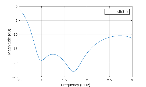 Figure contains an axes object. The axes object with xlabel Frequency (GHz), ylabel Magnitude (dB) contains an object of type line. This object represents dB(S_{11}).