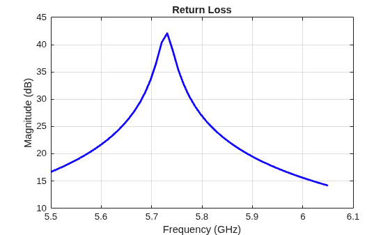 Figure contains an axes object. The axes object with title Return Loss, xlabel Frequency (GHz), ylabel Magnitude (dB) contains an object of type line.