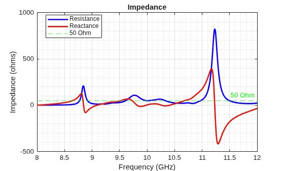 Figure contains an axes object. The axes object with title Impedance, xlabel Frequency (GHz), ylabel Impedance (ohms) contains 3 objects of type line, constantline. These objects represent Resistance, Reactance, 50 Ohm.
