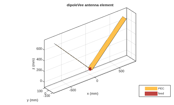 Figure contains an axes object. The axes object with title dipoleVee antenna element, xlabel x (mm), ylabel y (mm) contains 3 objects of type patch, surface. These objects represent PEC, feed.