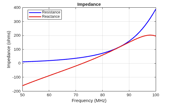 Figure contains an axes object. The axes object with title Impedance, xlabel Frequency (MHz), ylabel Impedance (ohms) contains 2 objects of type line. These objects represent Resistance, Reactance.