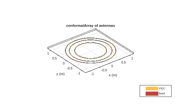Figure contains an axes object. The axes object with title conformalArray of antennas, xlabel x (m), ylabel y (m) contains 9 objects of type patch, surface. These objects represent PEC, feed.