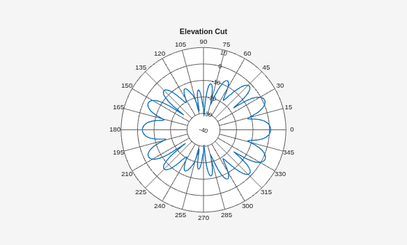 Figure contains an axes object. The hidden axes object contains 2 objects of type line, text.