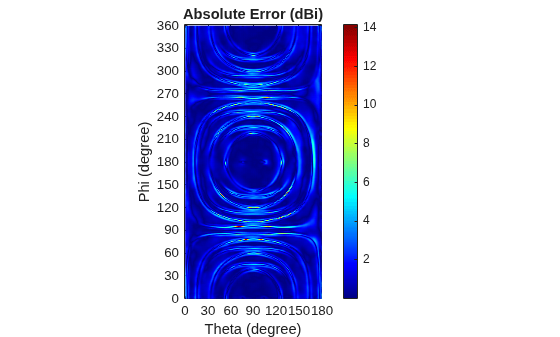 Figure contains an axes object. The axes object with title Absolute Error (dBi), xlabel Theta (degree), ylabel Phi (degree) contains an object of type surface.