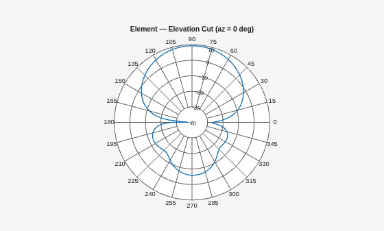Figure contains an axes object. The hidden axes object contains 2 objects of type line, text.