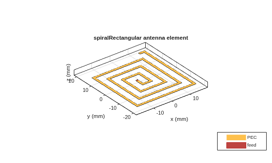 Figure contains an axes object. The axes object with title spiralRectangular antenna element, xlabel x (mm), ylabel y (mm) contains 3 objects of type patch, surface. These objects represent PEC, feed.