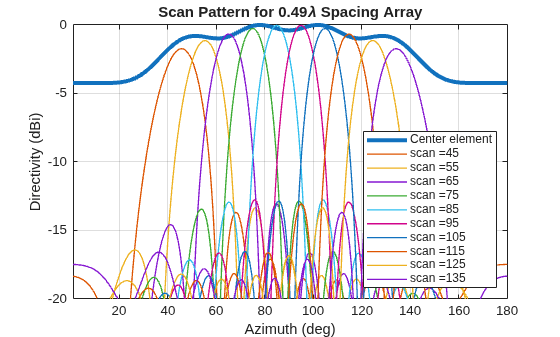 Figure contains an axes object. The axes object with title Scan Pattern for 0 . 49 lambda Spacing Array, xlabel Azimuth (deg), ylabel Directivity (dBi) contains 11 objects of type line. These objects represent Center element, scan =45, scan =55, scan =65, scan =75, scan =85, scan =95, scan =105, scan =115, scan =125, scan =135.