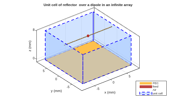 Infinite Array Analysis
