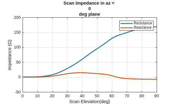Figure contains an axes object. The axes object with title Scan Impedance in az = 0 deg plane, xlabel Scan Elevation(deg), ylabel Impedance ( Omega ) contains 2 objects of type line. These objects represent Resistance, Reactance.